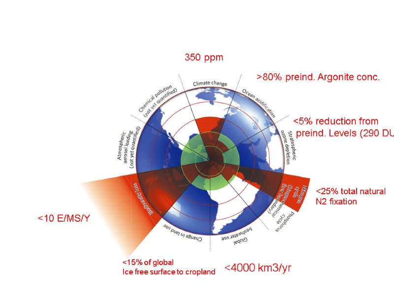 350 ppm >80% preind. Argonite conc. <5% reduction from  preind. Levels (290 DU)